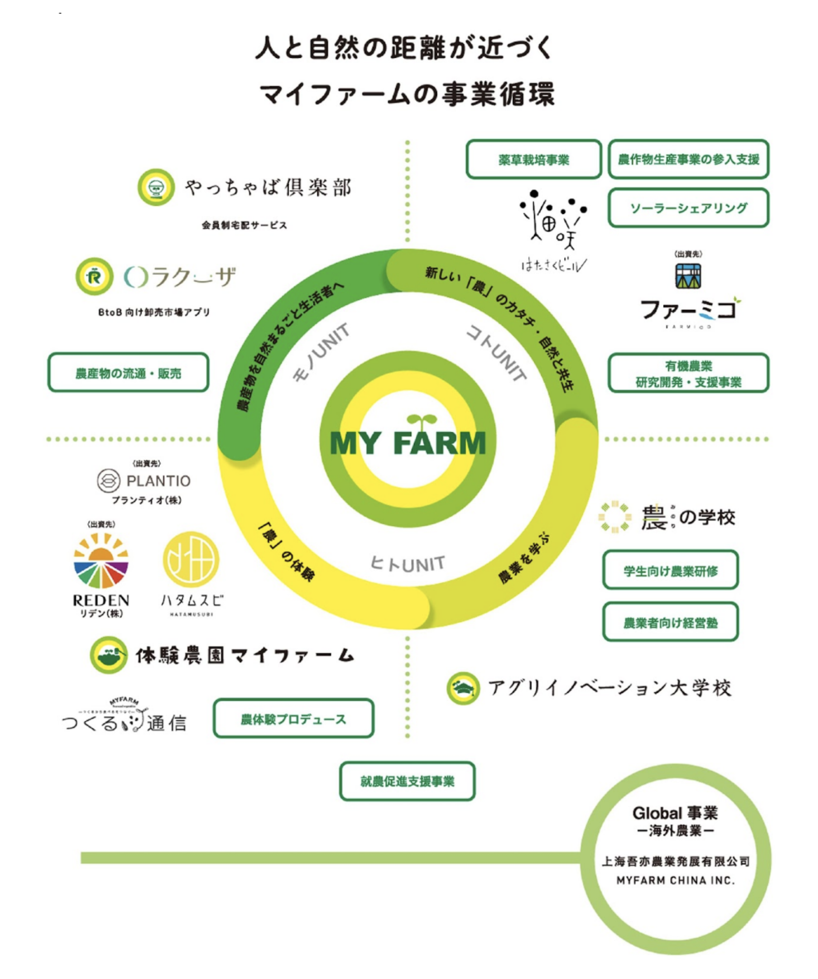 人間と自然の距離が近づくマイファームの事業循環